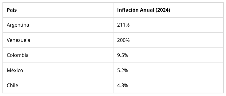 taza de inflacion anual en latinoamerica 2024